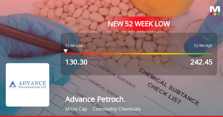 Advance Petrochemicals Ltd Falls to 52-Week Low of Rs 130.3