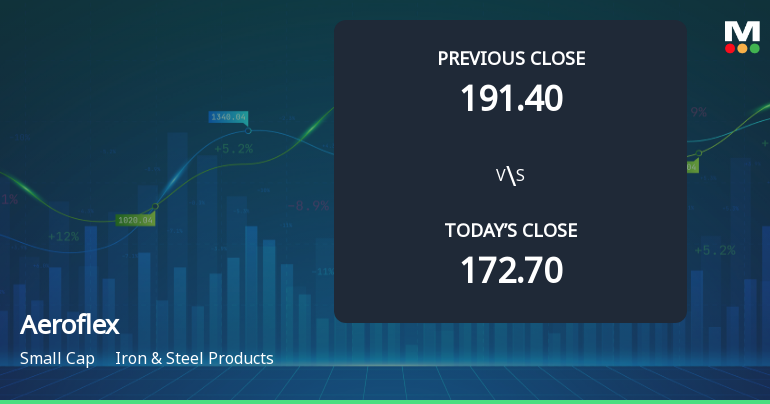 Aeroflex Industries Ltd Opens with Strong Gap Up, Reflecting Positive Market Sentiment