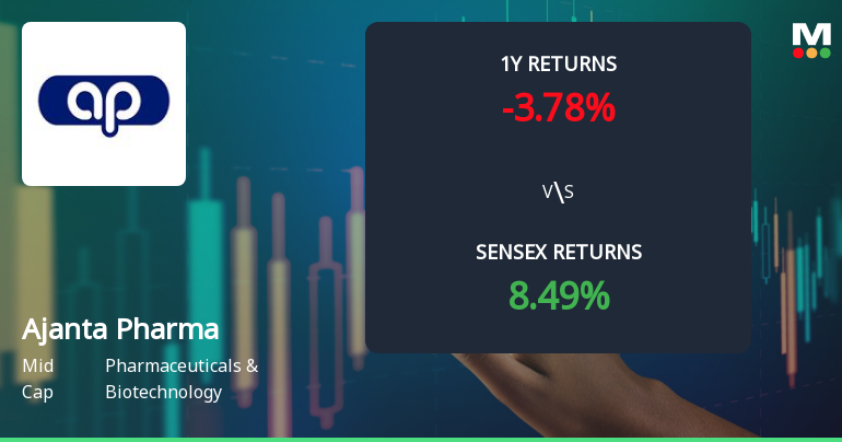 Ajanta Pharma Ltd. Technical Momentum Shifts Signal Bullish Outlook
