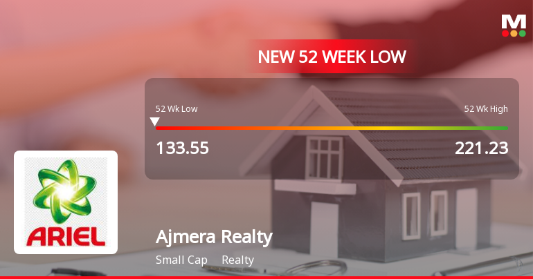 Ajmera Realty & Infra India Ltd Falls to 52-Week Low Amid Continued Downtrend
