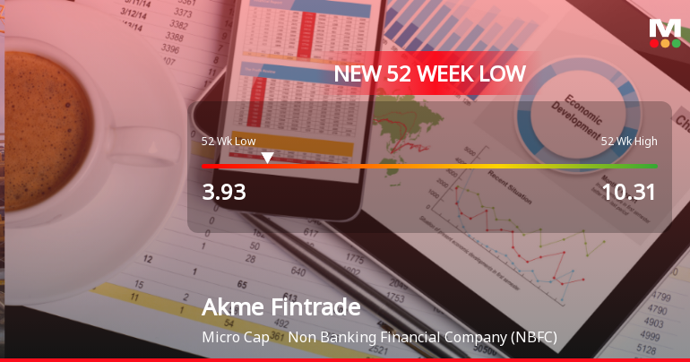 Akme Fintrade (India) Ltd Falls to 52-Week Low Amidst Market Underperformance
