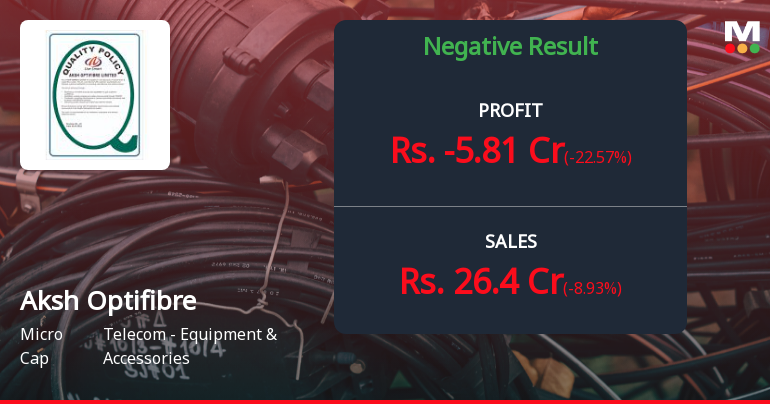 Aksh Optifibre Q2 FY26: Losses Persist Despite Revenue Growth as Operational Challenges Mount