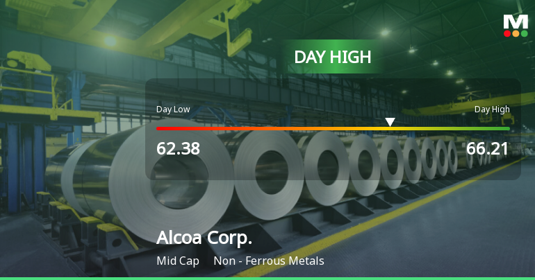 2 News Article Image Alcoa Corp. Hits Day High with Strong 5.68% Intraday Surge