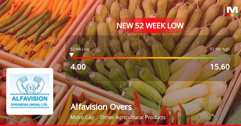 Alfavision Overseas (India) Ltd Falls to 52-Week Low of Rs.4