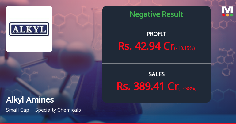 Alkyl Amines Q3 FY26: Profit Plunges 68% as Margin Pressures Mount