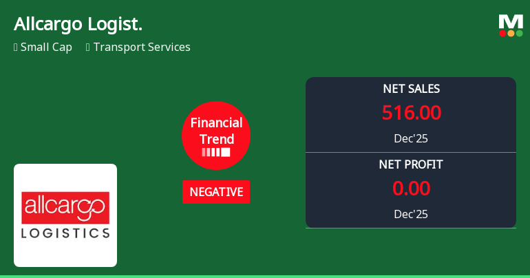 Allcargo Logistics Ltd Reports Mixed Quarterly Performance Amidst Prolonged Downtrend