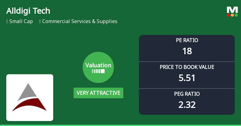 Alldigi Tech Ltd Valuation Shifts Signal Renewed Price Attractiveness