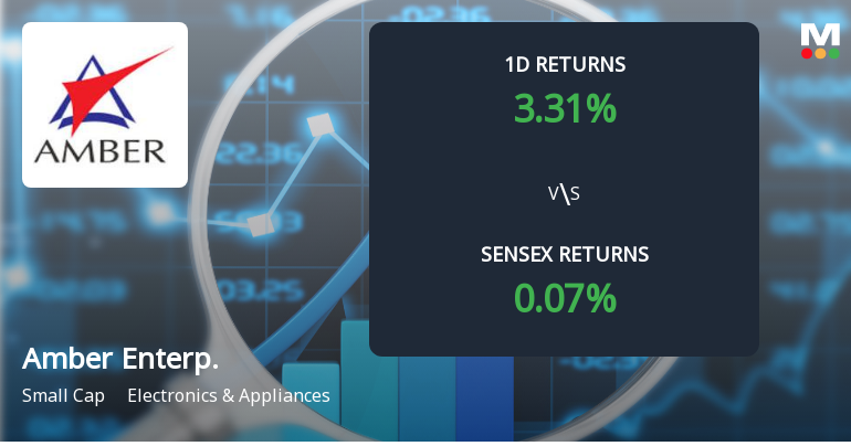 Amber Enterprises Sees Sharp Open Interest Surge Amidst Strong Price Gains