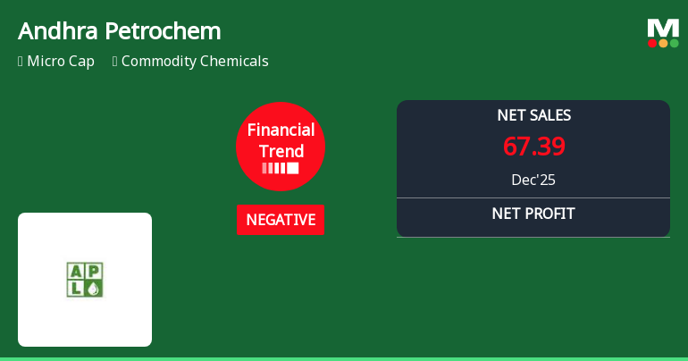 Andhra Petrochemicals Ltd Reports Sharp Decline in Quarterly Performance Amid Negative Financial Trend
