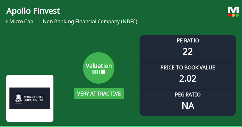 Apollo Finvest Valuation Shifts to Very Attractive Amidst Market Challenges