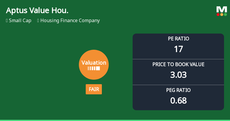 Aptus Value Housing Finance India Ltd: Valuation Shifts Signal Fair Price Attractiveness