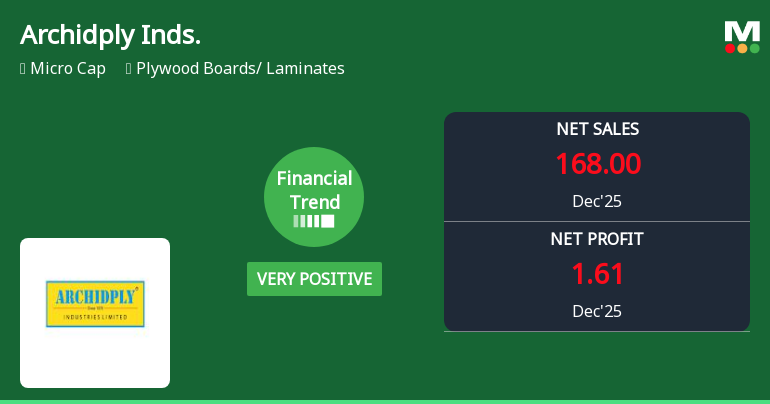 Archidply Industries Ltd Reports Very Positive Quarterly Financial Trend Amid Market Challenges