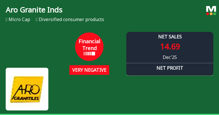 Aro Granite Industries Ltd Reports Sharp Deterioration in Quarterly Financial Performance