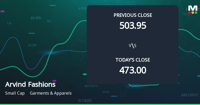 Arvind Fashions Ltd Opens with Strong Gap Up, Reflecting Positive Market Sentiment