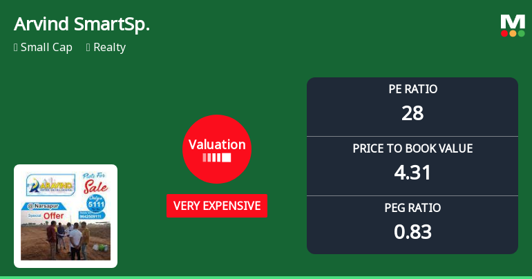 Arvind SmartSpaces Ltd Valuation Shifts Signal Heightened Price Risk Amid Strong Sell Rating