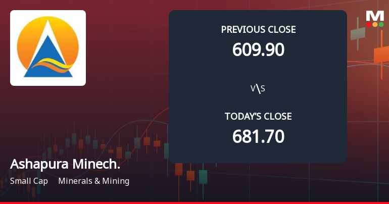 Ashapura Minechem Ltd Opens with Significant Gap Down Amid Market Concerns