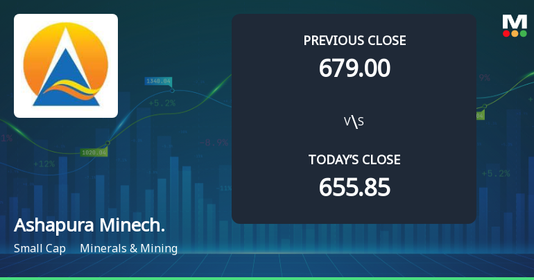 Ashapura Minechem Ltd Opens Strong with Significant Gap Up on 3 Feb 2026