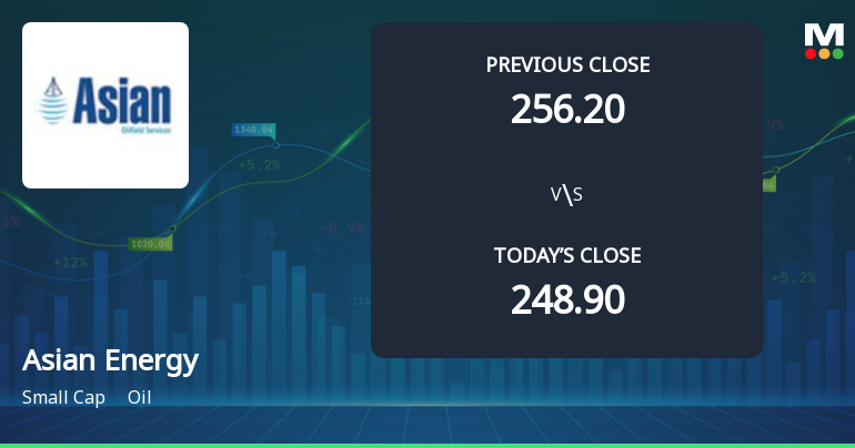 Asian Energy Services Ltd Opens with Strong Gap Up, Reflecting Positive Market Sentiment