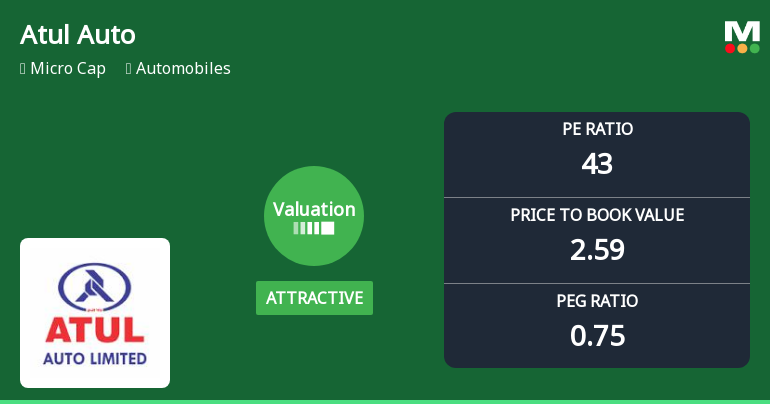 Atul Auto Ltd Valuation Shifts Signal Renewed Price Attractiveness Amid Mixed Returns