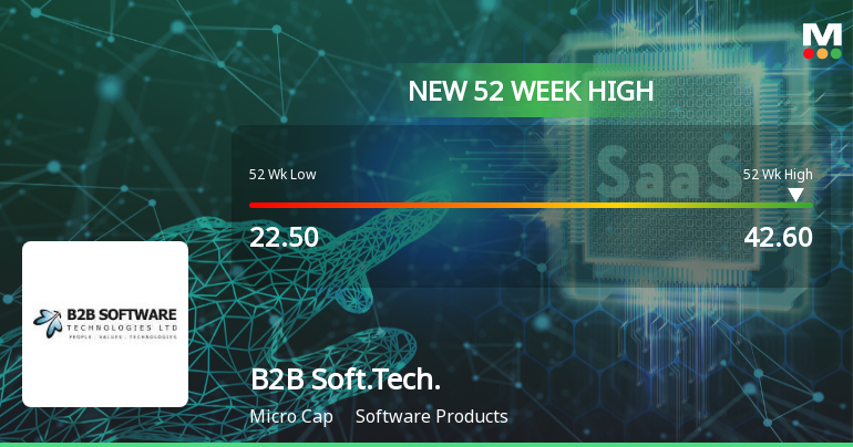 B2B Software Technologies Ltd Hits New 52-Week High at Rs.42.6