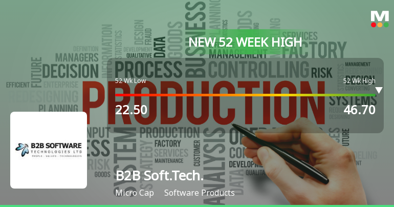 B2B Software Technologies Ltd Hits New 52-Week High at Rs.46.7
