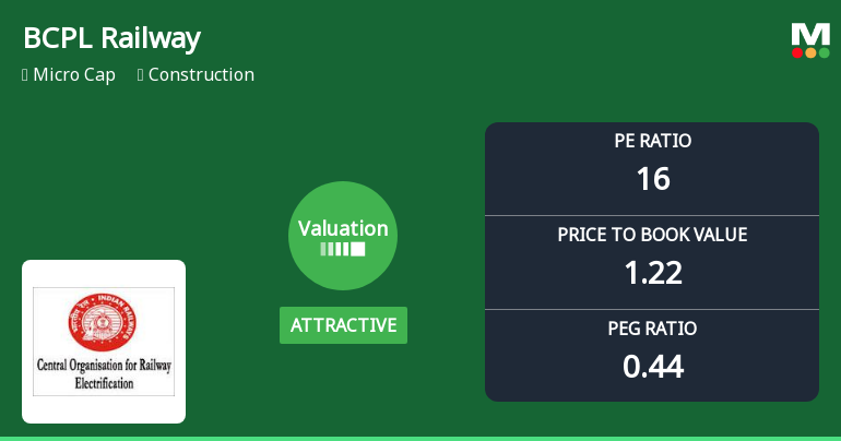 BCPL Railway Infrastructure Ltd Valuation Shifts Amid Mixed Market Performance