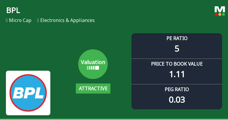 BPL Ltd Valuation Shifts: Price Attractiveness Improves Amid Mixed Market Performance