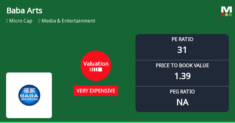 Baba Arts Ltd Valuation Shifts Highlight Elevated Price Risks Amid Market Underperformance