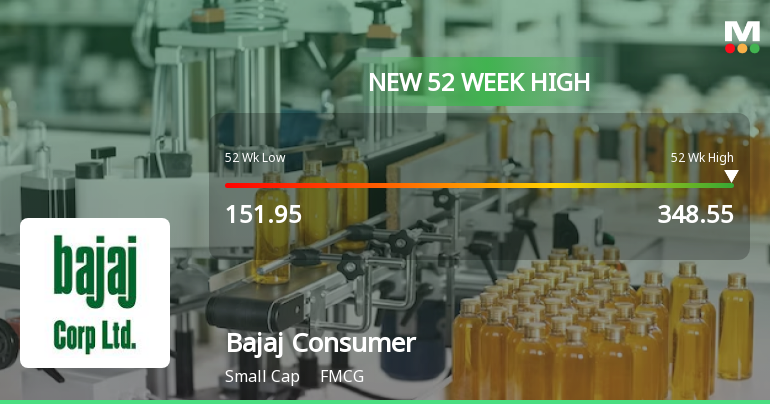Bajaj Consumer Care Ltd Hits New 52-Week High at Rs 348.55