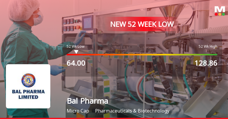 Bal Pharma Ltd Stock Hits 52-Week Low Amidst Continued Downtrend