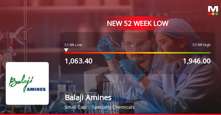 Balaji Amines Ltd Falls to 52-Week Low Amidst Continued Underperformance
