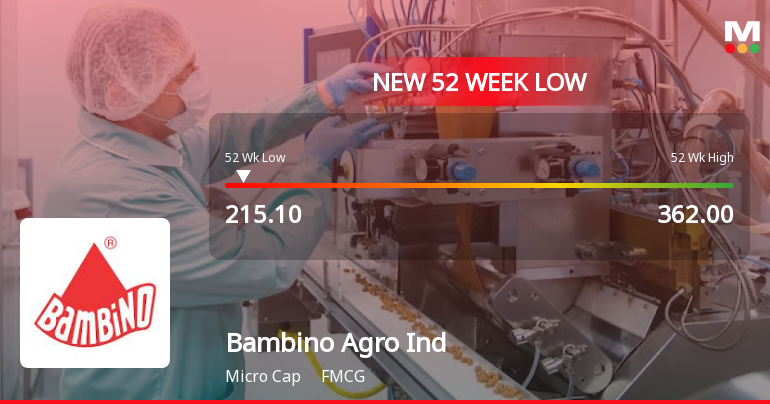 Bambino Agro Industries Ltd Falls to 52-Week Low of Rs.215.1