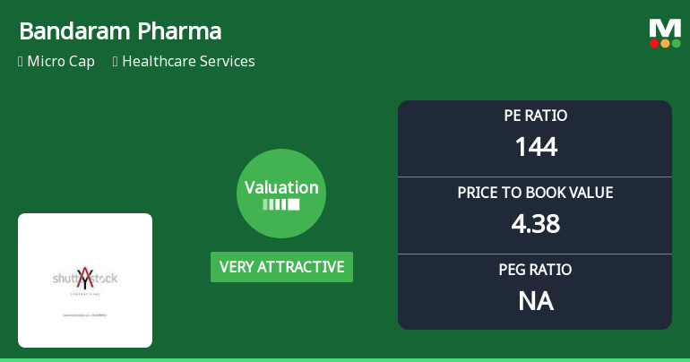 Bandaram Pharma Packtech Ltd Valuation Shifts to Very Attractive Amid Mixed Market Performance