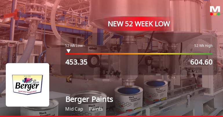 Berger Paints India Ltd Falls to 52-Week Low Amid Continued Downtrend