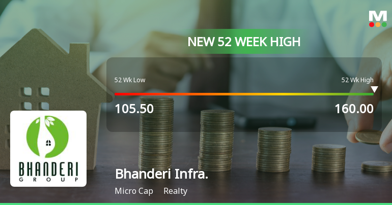 Bhanderi Infracon Ltd Hits New 52-Week High of Rs.160