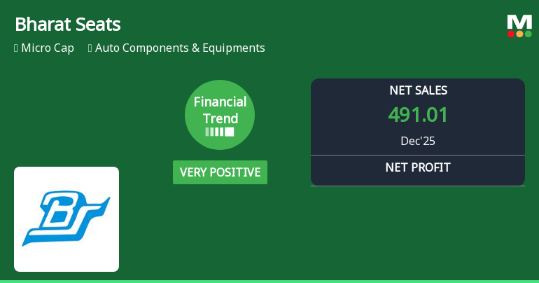 Bharat Seats Ltd Reports Very Positive Quarterly Financial Performance Amid Market Volatility