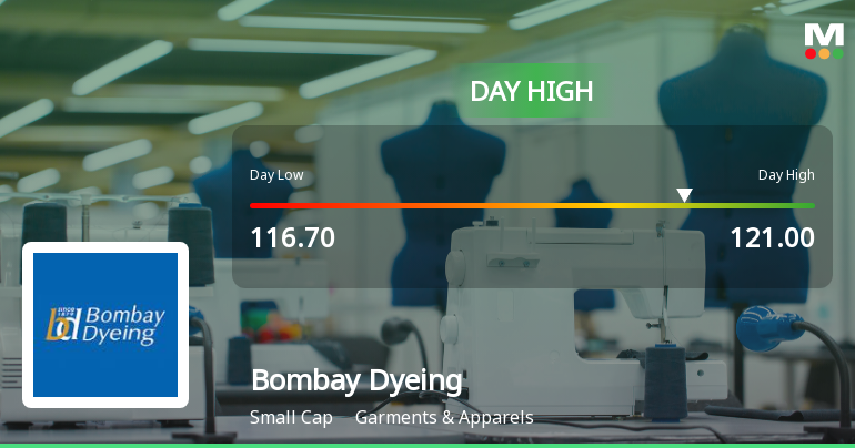 Bombay Dyeing & Manufacturing Company Ltd Hits Intraday High with 7.18% Surge