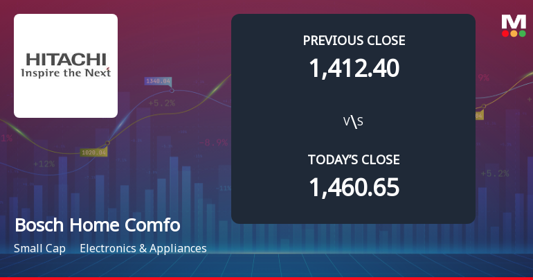 Bosch Home Comfort India Ltd Opens with Weak Start, Significant Gap Down Amid Market Concerns