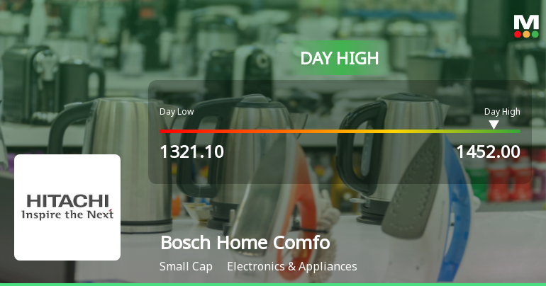 Bosch Home Comfort India Ltd Hits Intraday High with 7.35% Surge on 9 Feb 2026