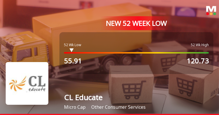 CL Educate Ltd Falls to 52-Week Low Amidst Continued Downtrend