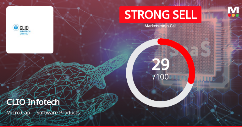 CLIO Infotech Ltd Downgraded to Strong Sell Amid Mixed Financial and Technical Signals