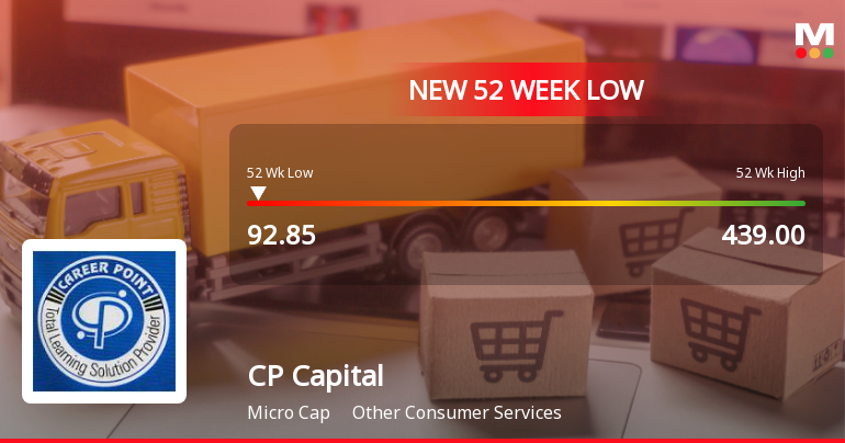 CP Capital Limited Stock Falls to 52-Week Low Amidst Continued Downtrend