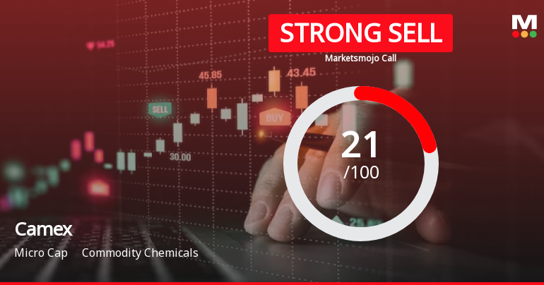 Camex Ltd is Rated Strong Sell