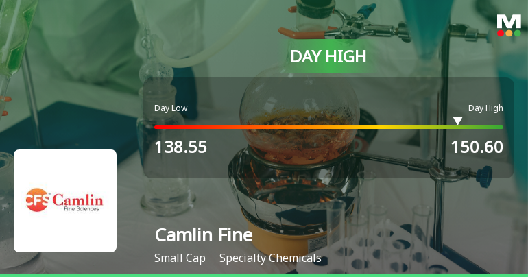 Camlin Fine Sciences Ltd Hits Intraday High with 7.11% Surge on 27 Feb 2026