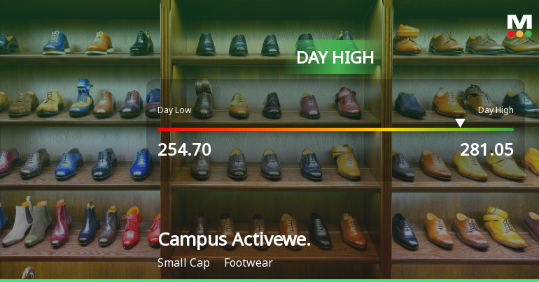 Campus Activewear Ltd Hits Intraday High with 7.18% Surge on 2 Feb 2026