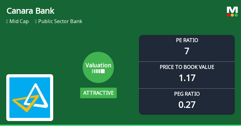 Canara Bank Valuation Shifts Signal Renewed Price Attractiveness Amid Sector Dynamics