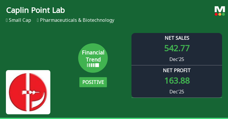 Caplin Point Laboratories Ltd Reports Mixed Quarterly Performance Amid Margin Pressure