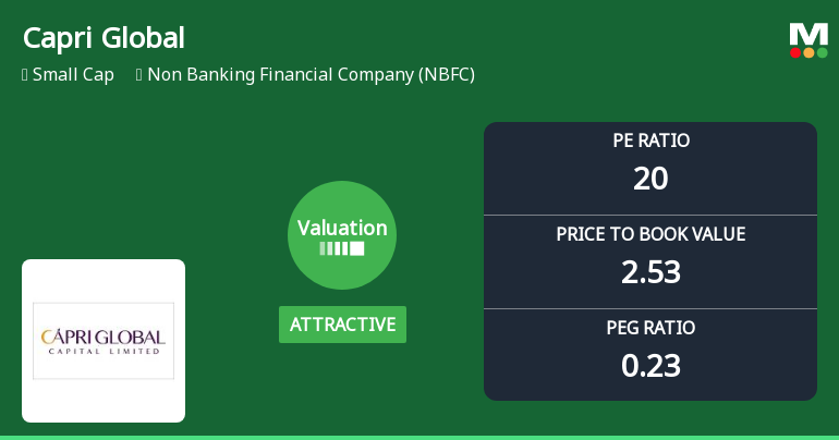Capri Global Capital Ltd Valuation Shifts Signal Renewed Price Attractiveness