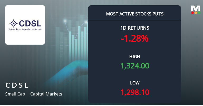 Central Depository Services Sees Heavy Put Option Activity Amid Bearish Sentiment