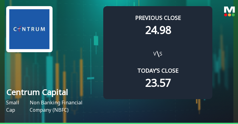 Centrum Capital Ltd Opens with Strong Gap Up, Reflecting Positive Market Sentiment